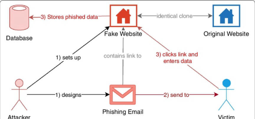 Ataques de Phishing explicado 1 Ataques de phishing explicado