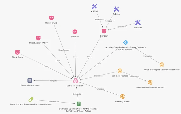 Também segue o surgimento de campanhas de malvertising projetadas para entregar malware como FakeUpdates (também conhecido como SocGholish), Nitrogen e Rhadamanthys .