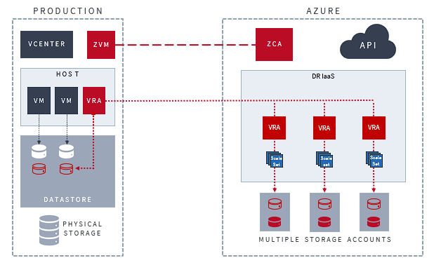 Migrando do VMware vSphere para o Microsoft Azure