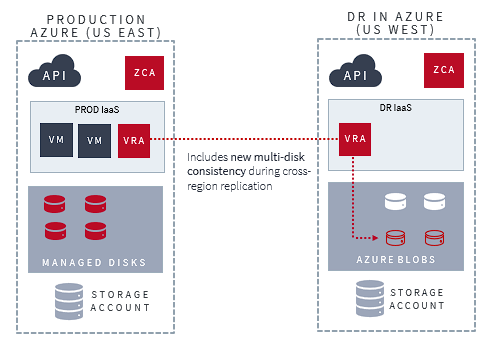 Migrando do VMware vSphere para o Microsoft Azure